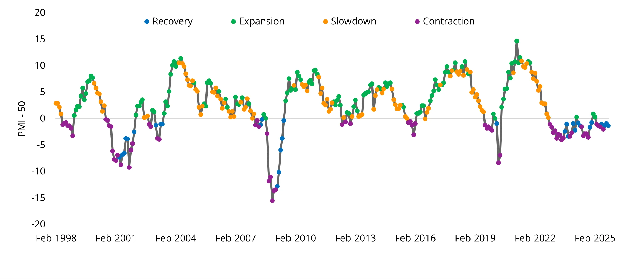 Chart 2: ISM Manufacturing PMI Index